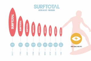 Surftotal atinge 50 mil pessoas num só dia