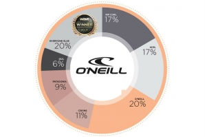 O’NEILL ESCOLHIDA COMO MELHOR MARCA DE FATOS EM SONDAGEM DA WAVELENGTH MAGAZINE