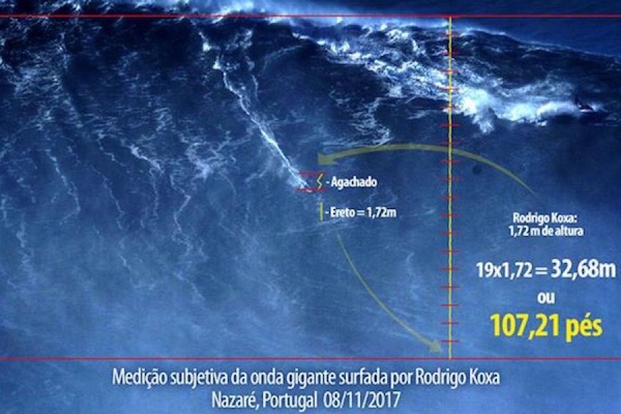 Medidas efetuadas por Paulo Vinicio, engenheiro Brasileiro para o site tribosurfon