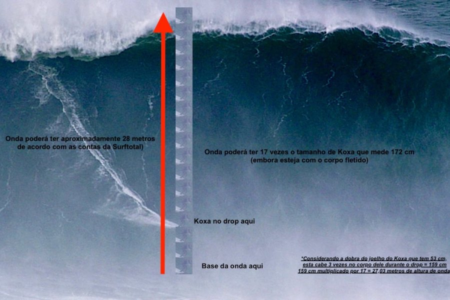 Rodrigo Koxa acredita ter surfado uma nova maior onda do mundo na Nazaré esta Sexta feira, 19 de Dezembro de 2025